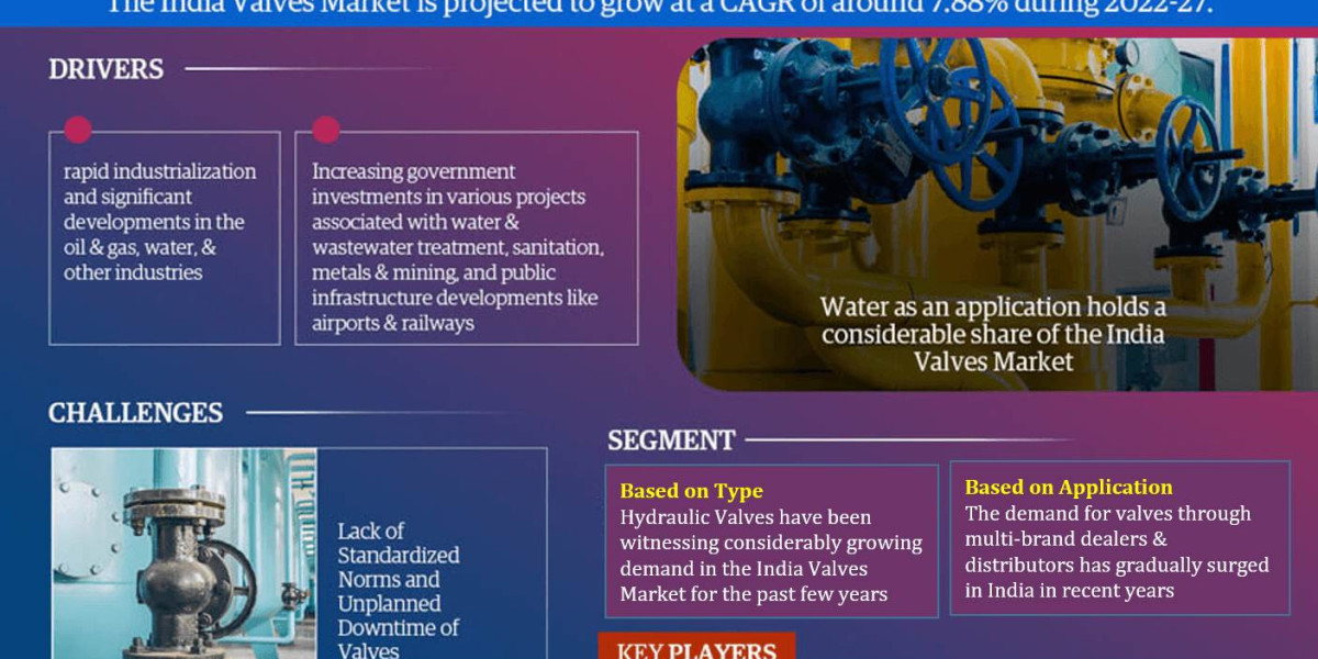 India Valves Market Set to Experience a Massive more than 7.88% CAGR During 2022-2027