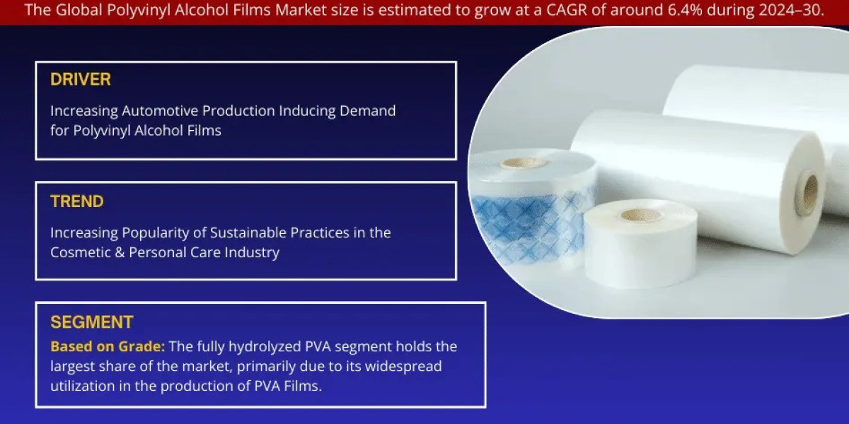 Exploring Polyvinyl Alcohol Films Market: Rising Trends, Opportunities and Challenges