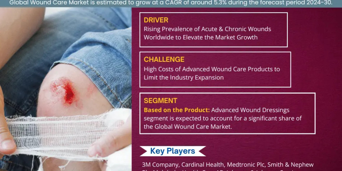 Wound Care Market Set to Experience a Massive more than 5.3% CAGR During 2024-2030