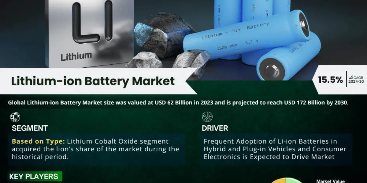 Lithium-ion Battery Market to Reach USD 172 Billion by 2030, Growing at a CAGR of 15.5% | CAGR