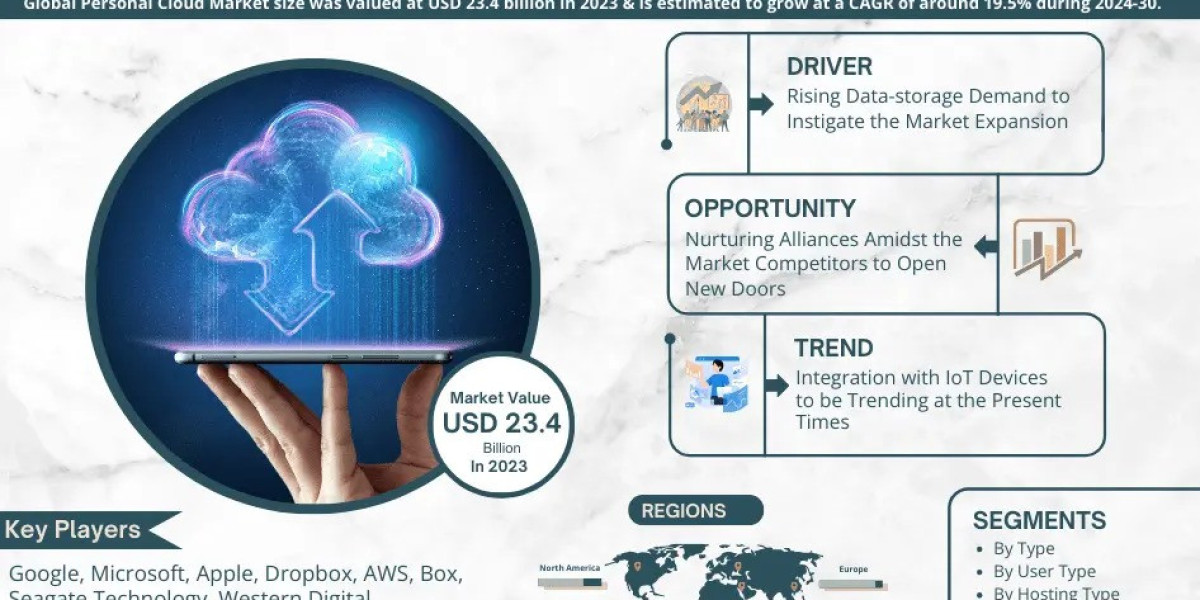 Personal Cloud Market Bifurcations, Drivers, Restraints, And Trends for 2024-2030