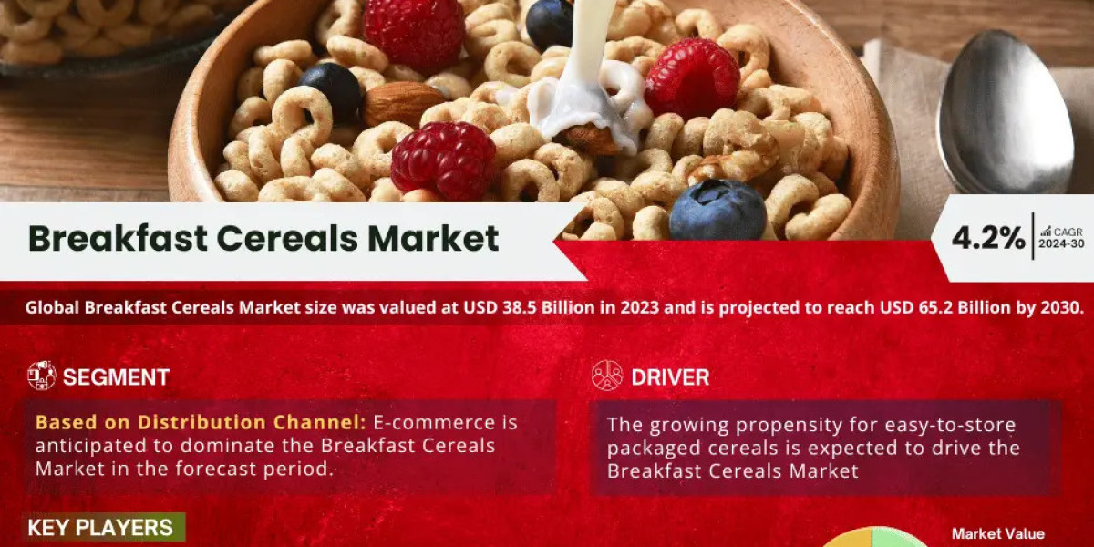 Breakfast Cereals Market to Reach USD 38.5 Billion in 2023, Growing at a CAGR of 4.2% | CAGR