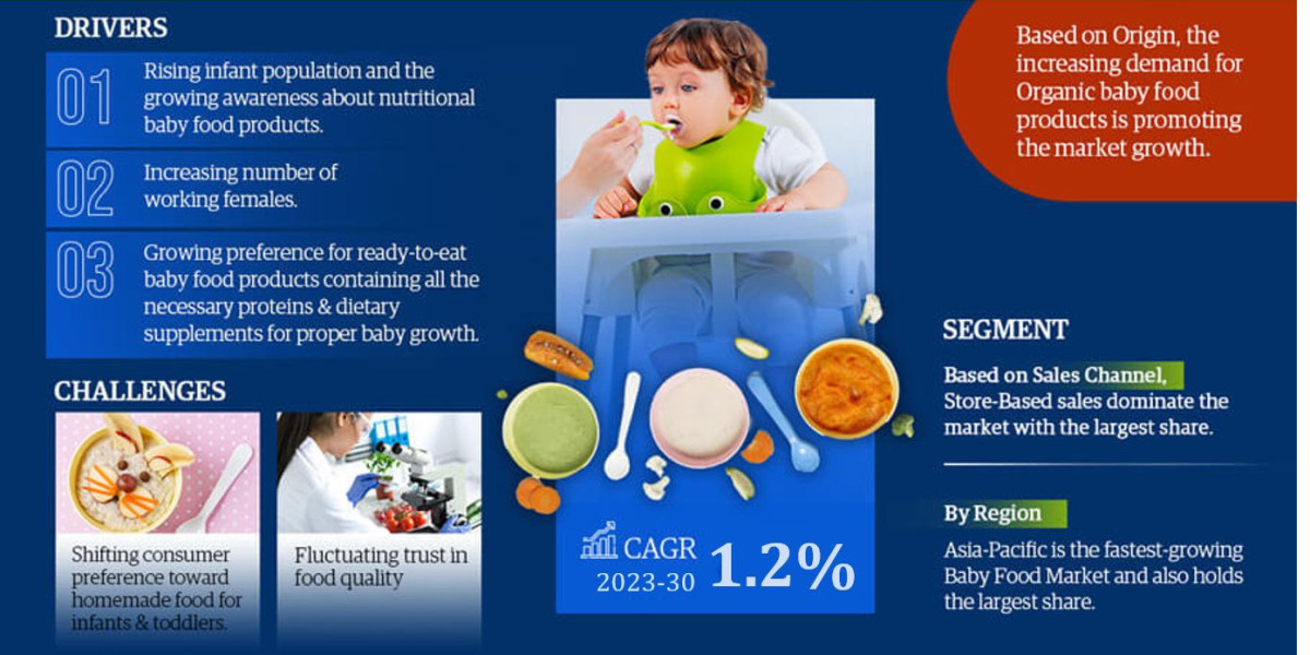 Global Baby Food Market Forecast: USD 69.76 Billion in 2022, Featuring Growing Trends and Opportunities