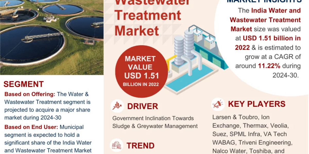 India Water and Wastewater Treatment Market is projected to reach USD 1.51 billion in 2022, with a CAGR of 11.22%