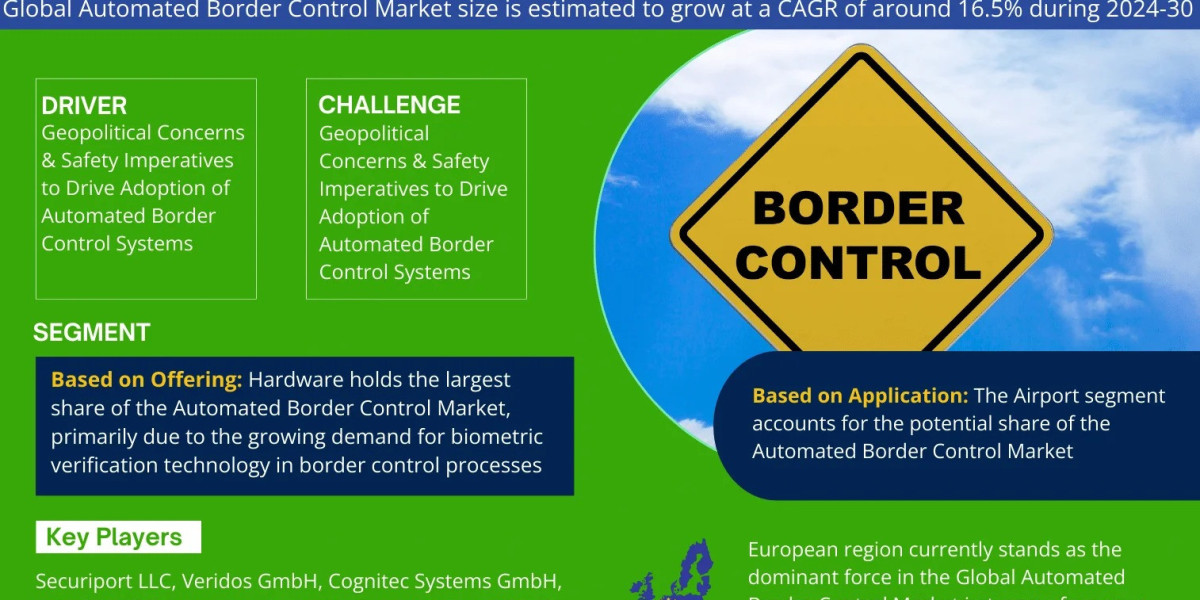 Automated Border Control Market to Exhibit a Remarkable CAGR of 16.5% by 2030, Size, Share, Trends, Key Drivers, Demand,