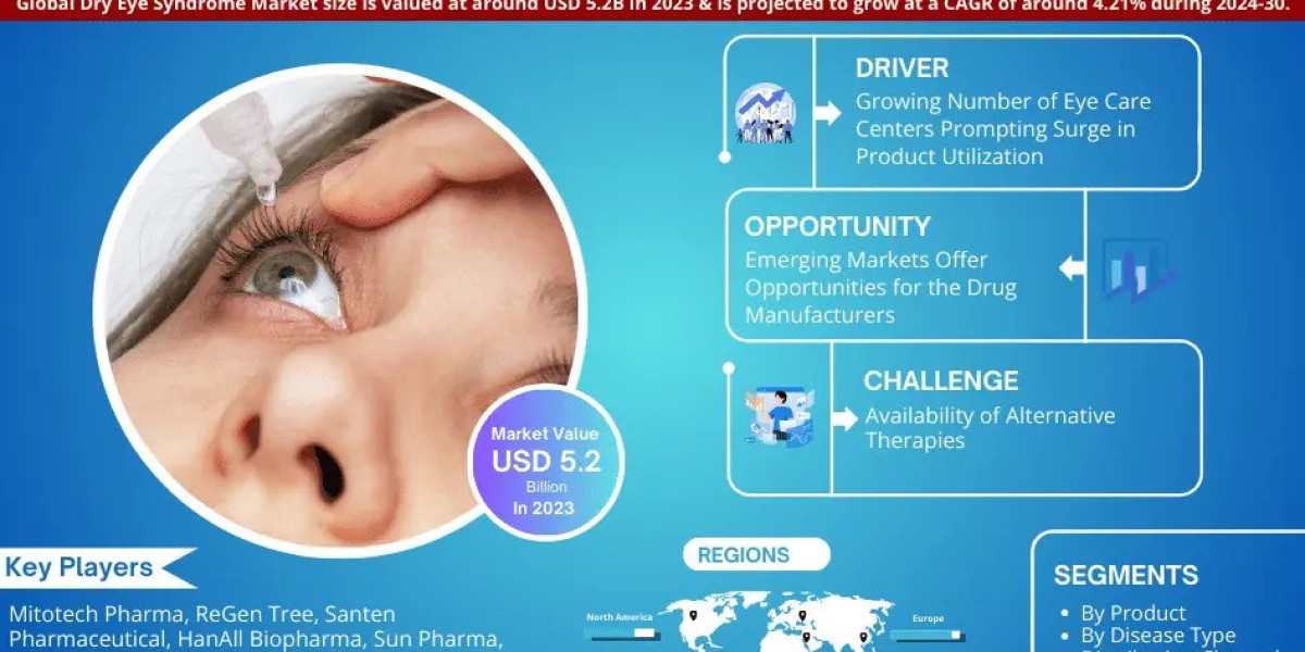 Drivers and Trends Benefits Dry Eye Syndrome Market to Grow at 4.21% CAGR, projected to Reach USD 5.2 billion in 2023