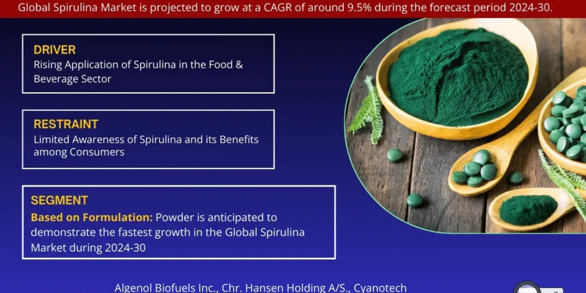 Exploring Spirulina Market: Rising Trends, Opportunities and Challenges