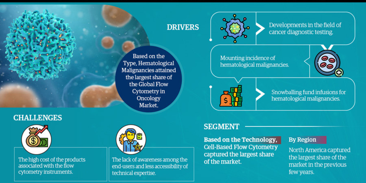 Key Manufacturers Operating in Flow Cytometry in Oncology Market to Hit Lucrative Growth Objectives