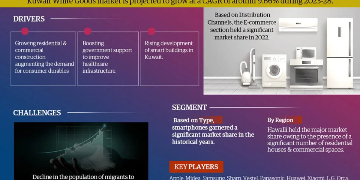 Kuwait White Goods Market Size, Demand, Key Players Analysis & Forecast 2023-2028