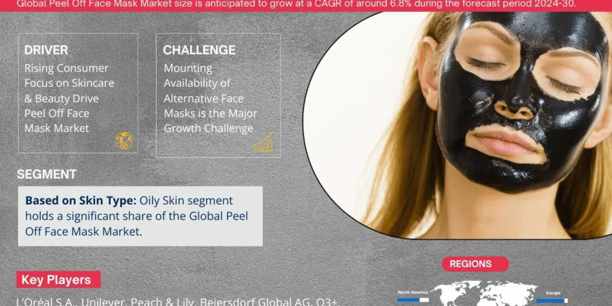 Peel Off Face Mask Market Surpass Compounded Annual Growth Rate (CAGR) of 6.8% by 2030