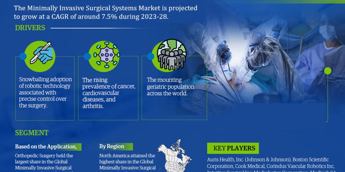 Minimally Invasive Surgical Systems Market Research Report – Industry Size, Growth, Share, Demand, Market Outlook 2028