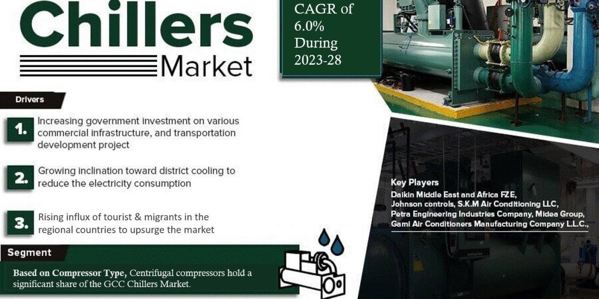 GCC Chillers Market is projected to reach USD 656 million in 2024, with a CAGR of 6.0%