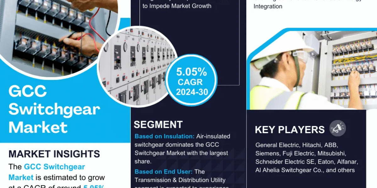 GCC Switchgear Market: Expanding at a CAGR of more than 5.05% during 2024-2030