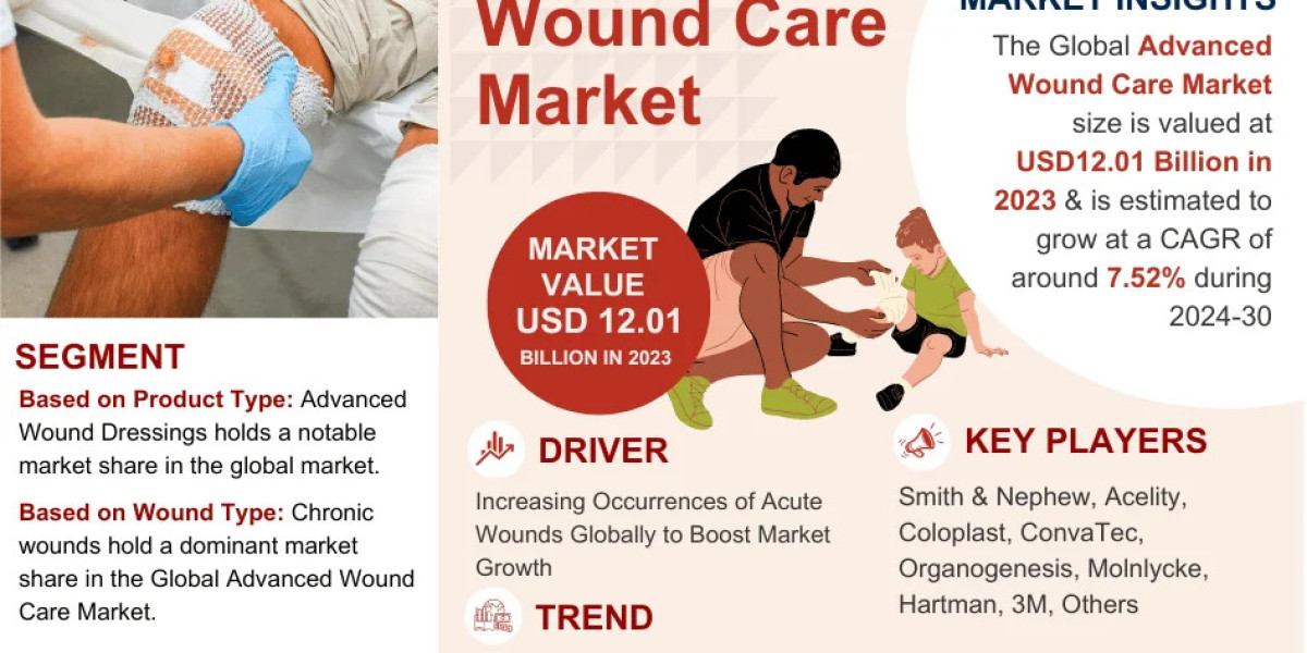 Advanced Wound Care Market Analysis, Price Trend, Industry Overview and Report 2024-2030