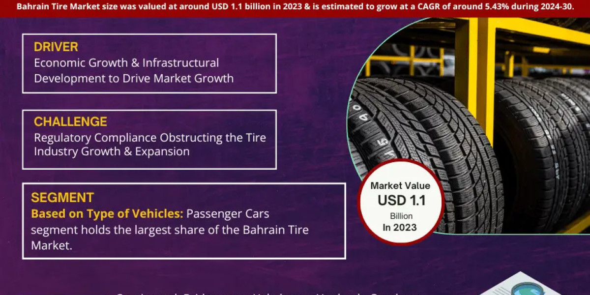 Bahrain Tire Market: Size, Share and Trends: Crosses USD 1.1 billion in 2023, Targets 5.43% CAGR Soar Until 2030