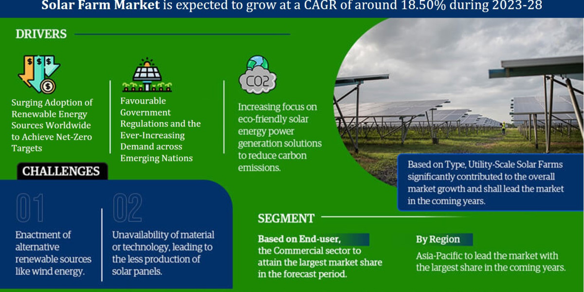 Key Manufacturers Operating in Solar Farm Market to Hit Lucrative Growth Objectives