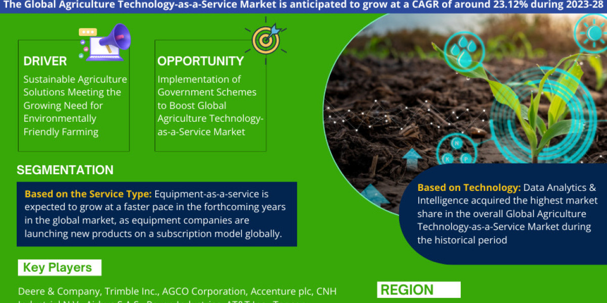 Agriculture Technology-as-a-Service Market Scope, Size, Share, Growth Opportunities and Future Strategies 2028: MarkNtel