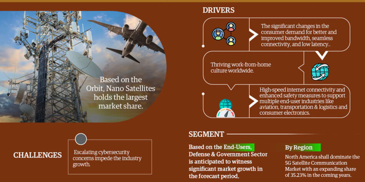 5G Satellite Communication Market Growth, Trends, Revenue, Business Challenges and Future Share 2028: MarkNtel Advisors