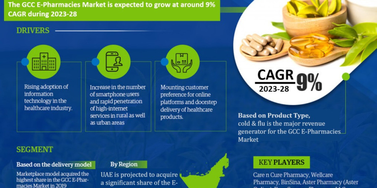 GCC E-pharmacies Market Share, Analysis, Trends, Size, Growth, Segments and Forecast 2028