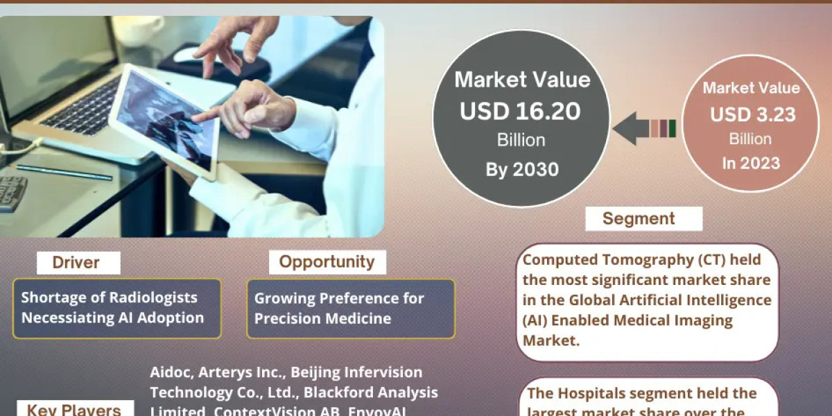 Artificial Intelligence (AI) Enabled Medical Imaging Market to Reach USD 3.23 billion in 2023, Growing at a CAGR of 25.9